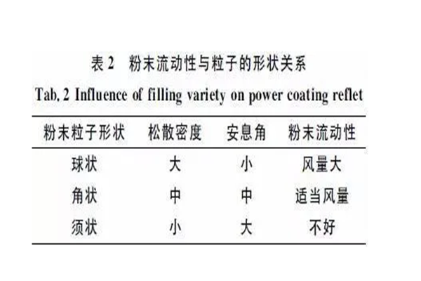 靜電噴涂設備廠家｜粉末涂料流動性因素探討
