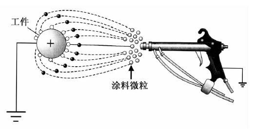噴塑涂裝設備靜電噴槍作業原理